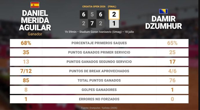 Daniel Merida Aguilar 2 - 1 Damir Dzumhur: resumen y estadísticas del partido de Croatia Open (ATP)