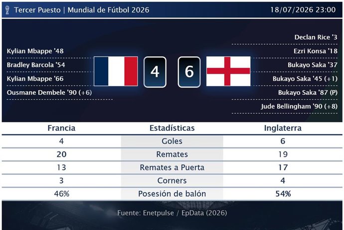Francia 4 - 6 Inglaterra: resumen y estadísticas del partido de Tercer Puesto de Copa Mundial de la FIFA