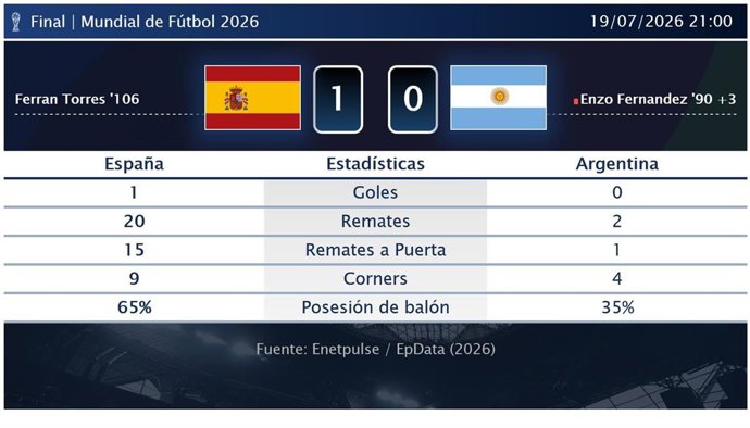 España 1 - 0 Argentina: resumen y estadísticas del partido de Final de Copa Mundial de la FIFA