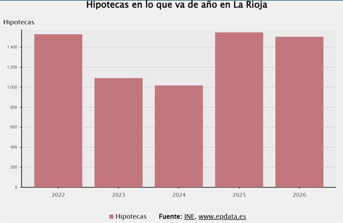 La firma de hipotecas en La Rioja baja un 2,3% tras empeorar su evolución interanual en mayo