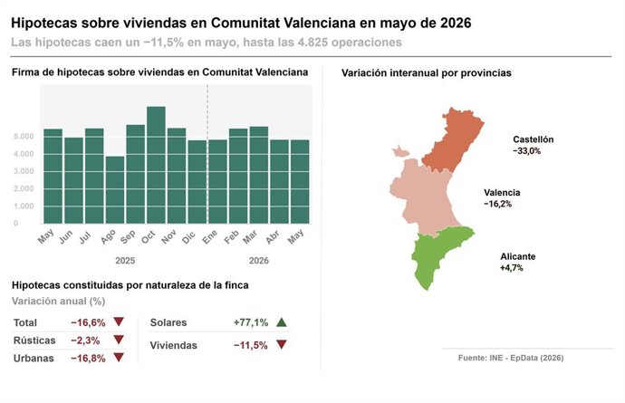 Infografia amb xifres d'hipoteques en Comunitat Valenciana i per províncies, segons l'estadística de l'Institut Nacional d'Estadística (INE).