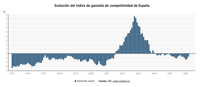 El Índice de Garantía de Competitividad 