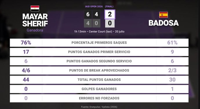 Mayar Sherif 1 - 0 Paula Badosa: resumen y estadísticas del partido de Iasi Open (WTA)
