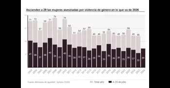 Ascienden a 29 las mujeres asesinadas por violencia de género en lo que va de año tras confirmarse el caso de Madrid