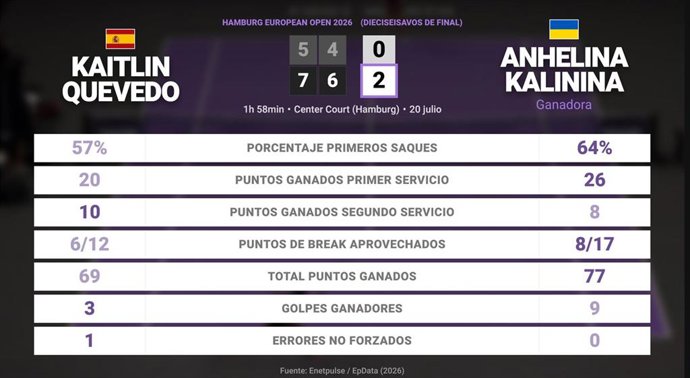 Kaitlin Quevedo 0 - 2 Anhelina Kalinina: resumen y estadísticas del partido de Hamburg European Open (WTA)