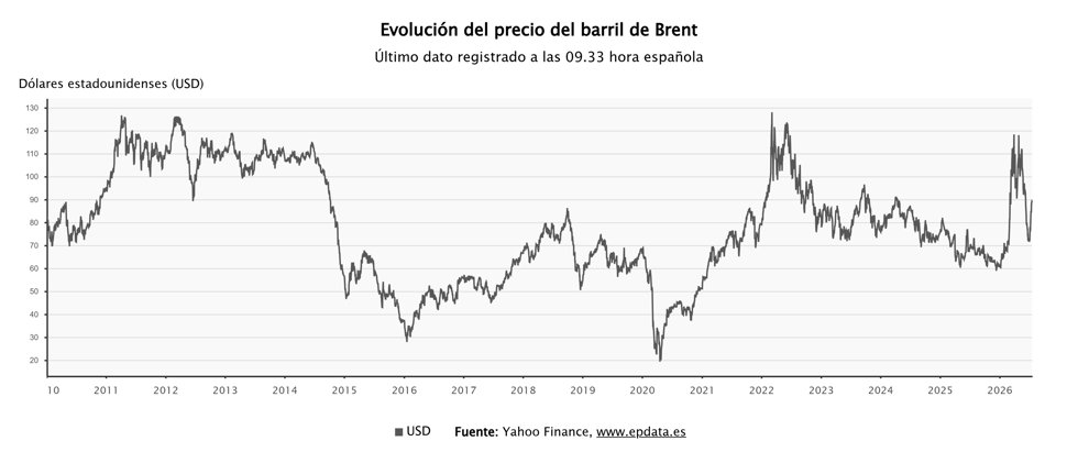 El precio del barril de Brent