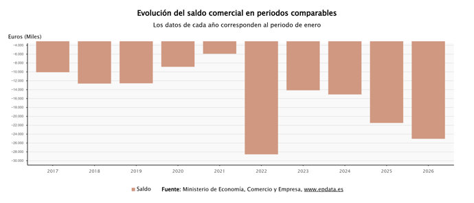 El déficit comercial de España