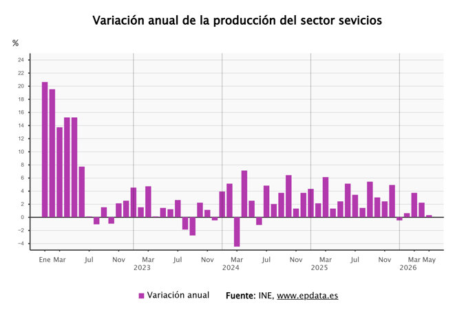 La producción del sector servicios