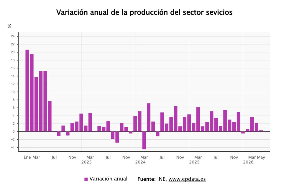 La producción del sector servicios