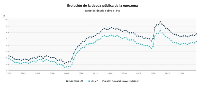 La deuda pública de la eurozona