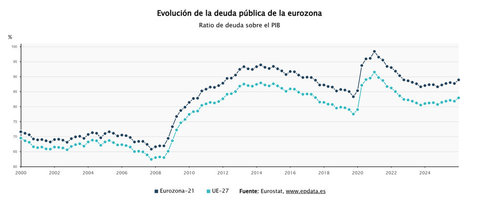 La deuda pública de la eurozona