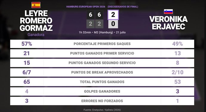 Leyre Romero Gormaz 2 - 0 Veronika Erjavec: resumen y estadísticas del partido de Hamburg European Open (WTA)