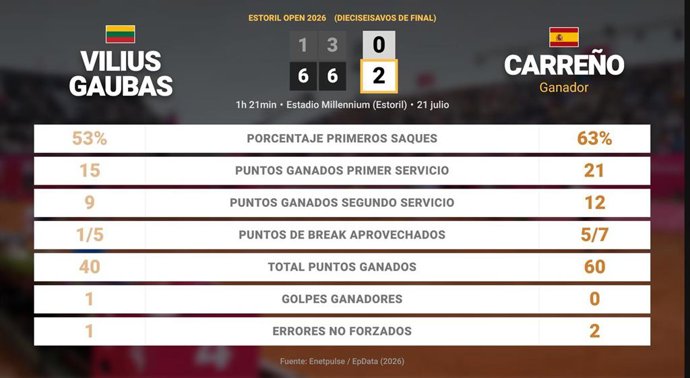 Vilius Gaubas 0 - 2 Pablo Carreno Busta: resumen y estadísticas del partido de Estoril Open (ATP)