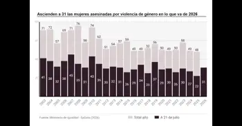 Igualdad confirma violencia de género en casos de Toledo y Antequera y convoca un comité de crisis el próximo martes