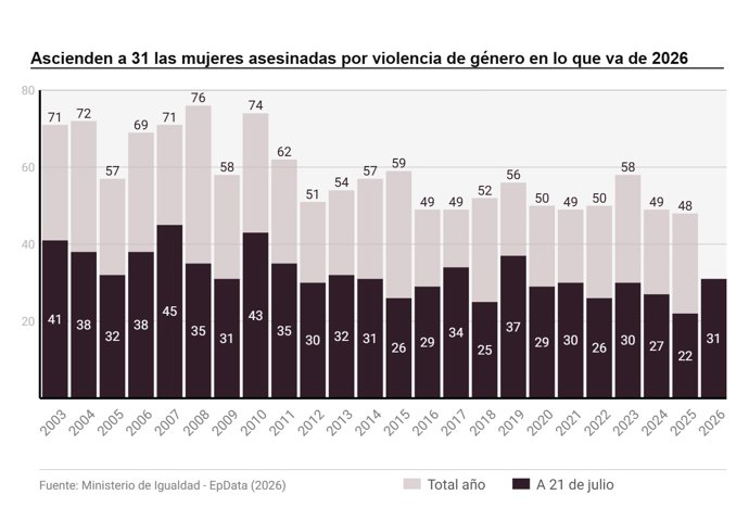 Violencia de género en España