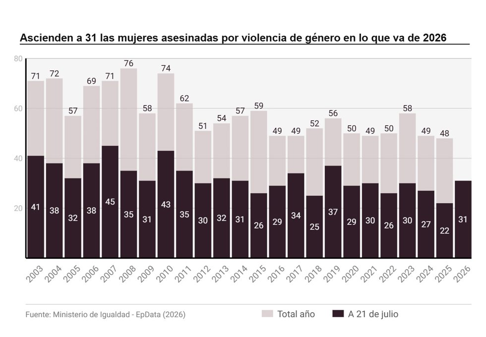 Violencia de género en España