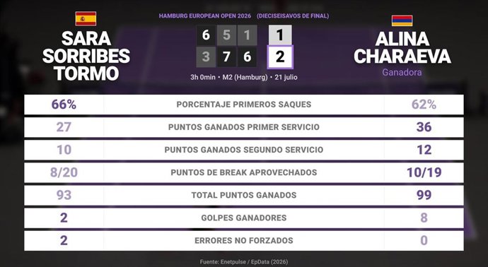 Sara Sorribes Tormo 1 - 2 Alina Charaeva: resumen y estadísticas del partido de Hamburg European Open (WTA)