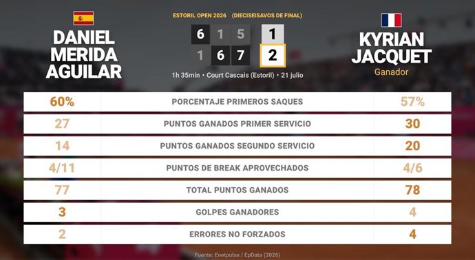 Daniel Merida Aguilar 1 - 2 Kyrian Jacquet: resumen y estadísticas del partido de Estoril Open (ATP)