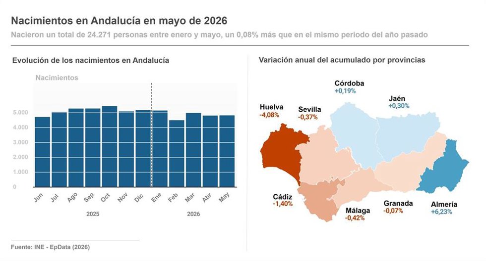 Infografía con cifras de nacimientos hasta mayo en Andalucía y por regiones.