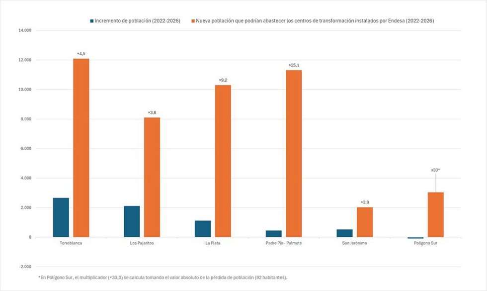 Gráfico de barras  sobre el suministro eléctrico.