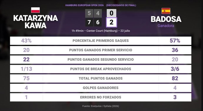 Katarzyna Kawa 0 - 2 Paula Badosa: resumen y estadísticas del partido de Hamburg European Open (WTA)