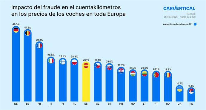 El fraude en el cuentakilómetros encarece un 26% el precio de los coches de ocasión, según carVertical