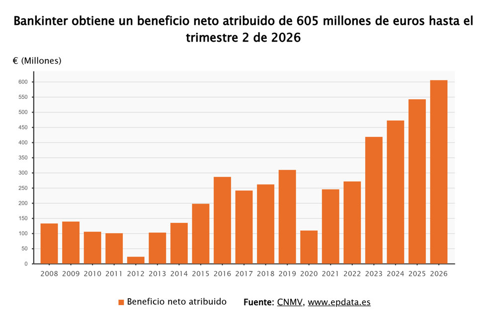 Resultados de Bankinter 
