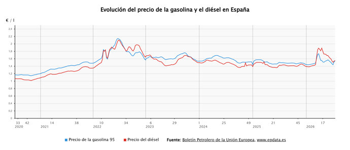 El precio de los carburantes