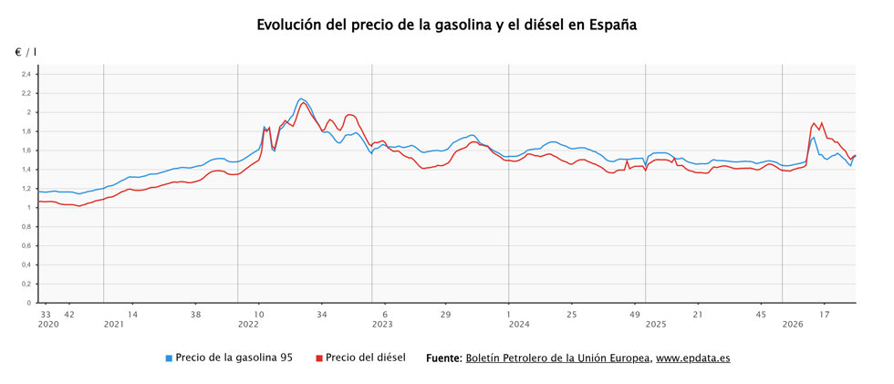El precio de los carburantes
