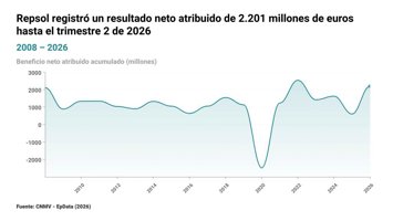 Repsol dispara sus ganancias a 2.201 millones a junio y acelera la retribución a