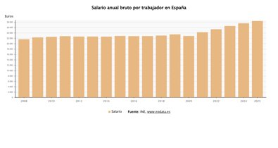 Laboral