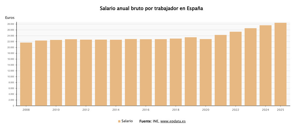 El salario bruto anual 
