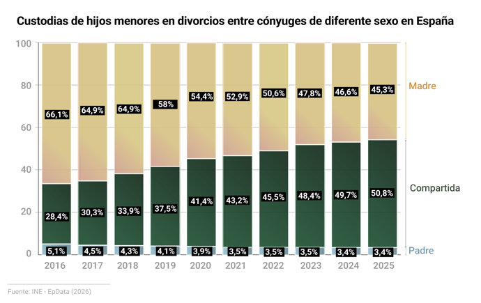 Custodia tras divorcios