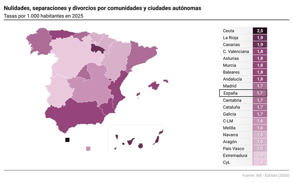 Tasa de separaciones y divorcios por cada 1.000 habitantes en España y por comunidades autónomas