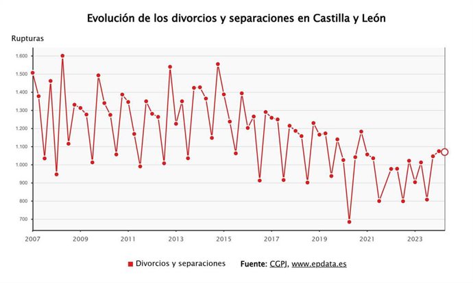 Evolución de las separaciones  y divorcios en Castilla y León.