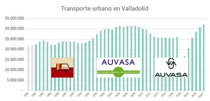 Evolución de los datos estadísticos de Auvasa desde su constitución.