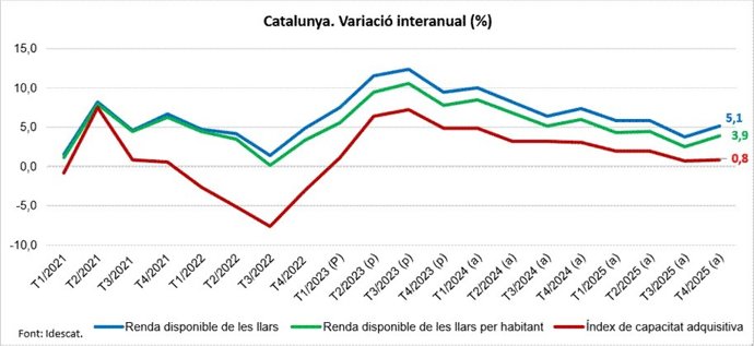 Variación interanual de la renta disponible de los hogares en Catalunya, la renta disponible de los hogares por habitante y el índice de capacidad adquisitiva