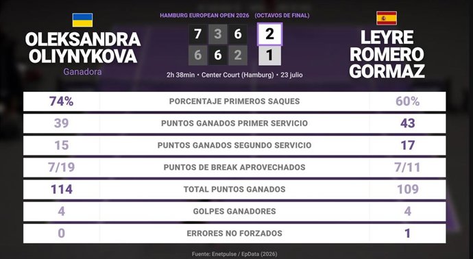 Oleksandra Oliynykova 2 - 1 Leyre Romero Gormaz: resumen y estadísticas del partido de Hamburg European Open (WTA)