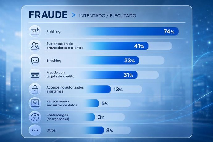 Gráfico de ataques