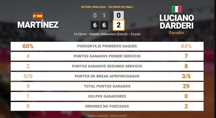 Pedro Martinez 0 - 2 Luciano Darderi: resumen y estadísticas del partido de Estoril Open (ATP)