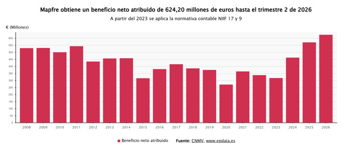 Beneficio neto de Mapfre