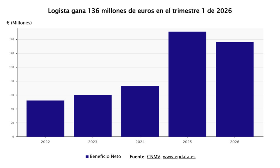 Beneficio neto de Logista