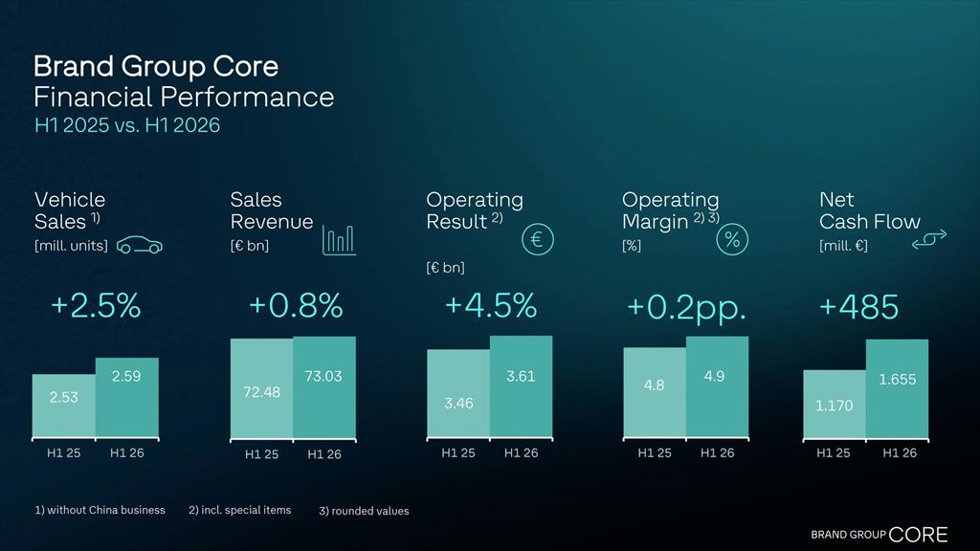 Volkswagen Brand Group Core Eleva Un 4,5% Su Beneficio Operativo En El Primer Semestre Pese A La Presión Arancelaria
