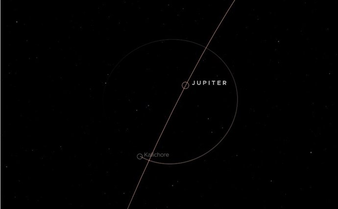 Configuración orbital de Kallichore alrededor de Júpiter.