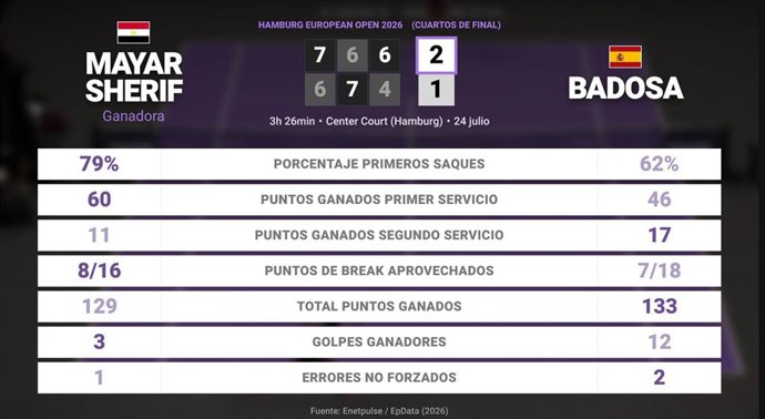 Mayar Sherif 2 - 1 Paula Badosa: resumen y estadísticas del partido de Hamburg European Open (WTA)
