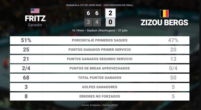 Taylor Fritz 2 - 0 Zizou Bergs: resumen y estadísticas del partido de Mubadala Citi DC Open (ATP)