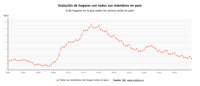 Los hogares con todos sus miembros en paro bajan un 10,17% hasta junio y llegan al mínimo desde 2008