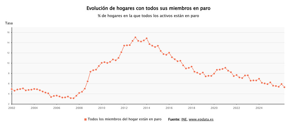 Los hogares con todos sus miembros en paro