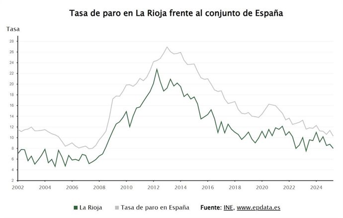 El paro baja en 1.100 personas en el segundo trimestre en La Rioja y se crean 4.600 empleos