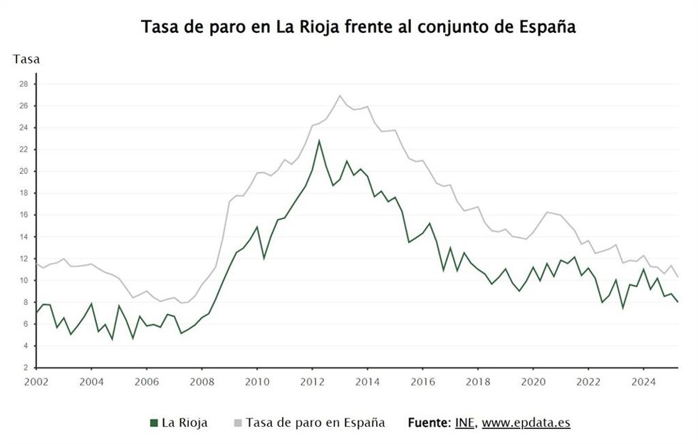 El paro baja en 1.100 personas en el segundo trimestre en La Rioja y se crean 4.600 empleos